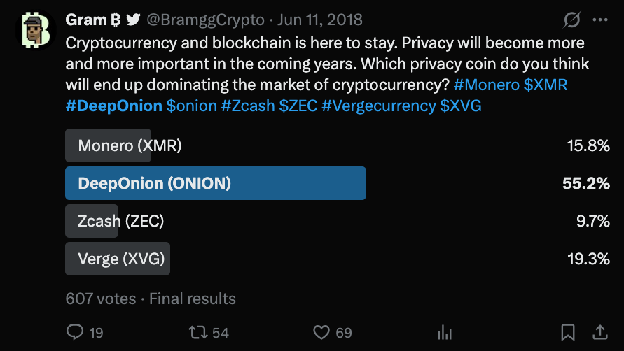 Twitter poll where DeepOnion leads privacy coins with 55.2 percent of the vote