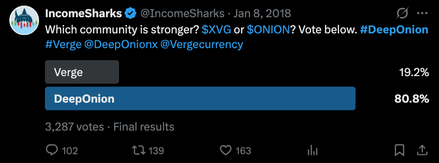 IncomeSharks poll where DeepOnion beats Verge with 80.8 percent